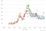 Case Study: Chateau Lafite Rothschild 2000