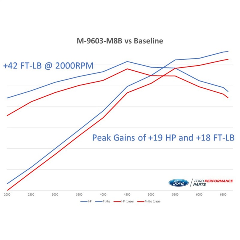 Ford Racing 2018-2020 Mustang GT Calibration w/ Cold Air Intake & Throttle Body - M-9603-M8B