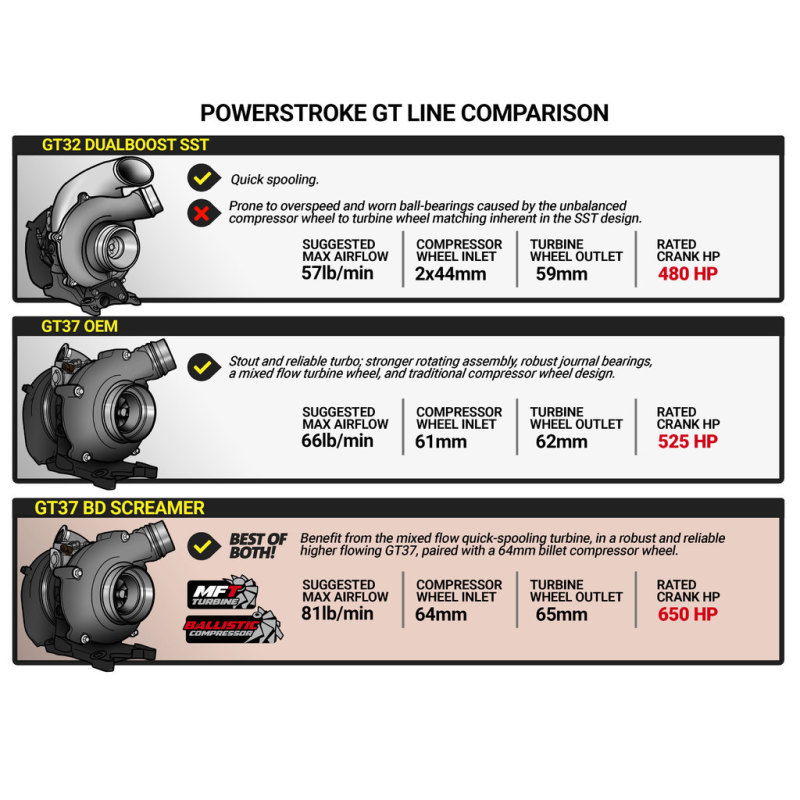 BD Diesel Retro Screamer Turbo Kit - 11-14 Ford F250/F350 & 11-16 Ford F450/F550 6.7L Powerstroke - 1045825