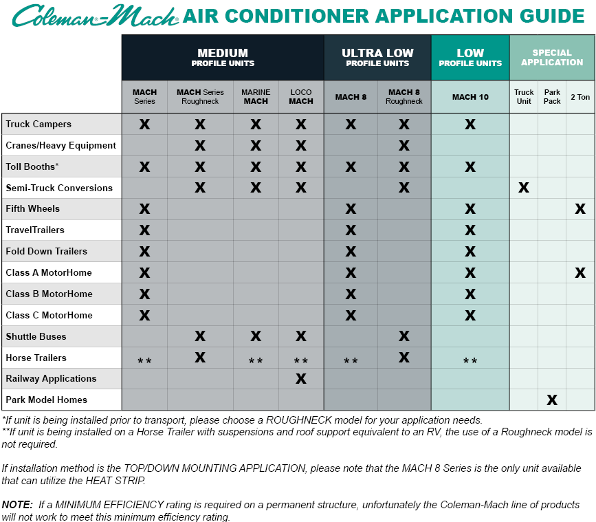 Coleman Mach RV Air Conditioner Applications/ Installations