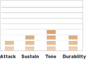 B10G2 Snare Sound Profile