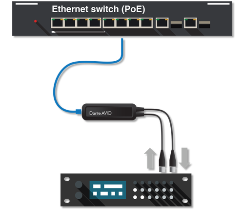 Audinate Dante AVIO AES3 Adapter - Interfaces and Routers