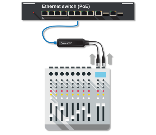 Audinate Dante AVIO 2ch Input Adapter - Interfaces and Routers
