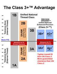 What is the Precision Armament Class 3+™ Advantage?