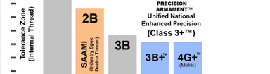 What is the Precision Armament Class 3+™ Advantage?