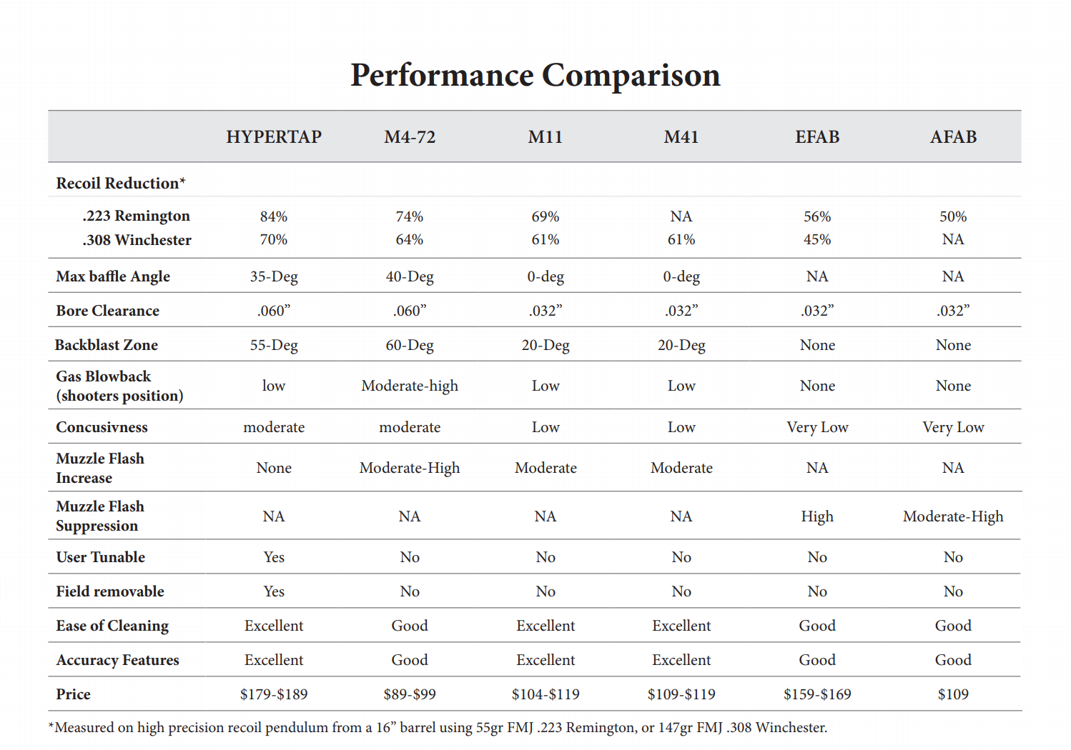 Precision Armament Muzzle Device Performance Comparison Chart