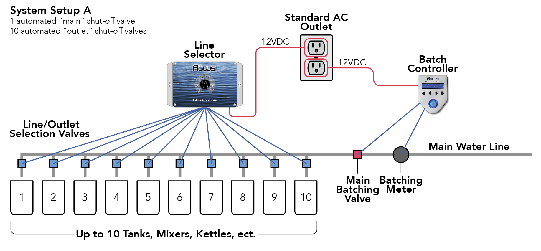 The FLS-10 Line Selector allows a single batching system to be used on up to 10 different vessels