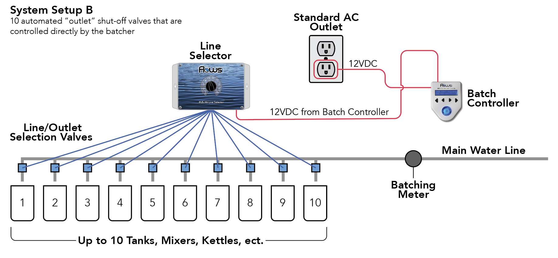 The FLS-10 Line Selector allows a single batching system to be used on up to 10 different vessels