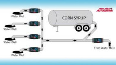 Water Remediators Use Flow Meters to Control Water and Corn Syrup Water Remediators Use Flow Meters to Control Water and Corn Syrup