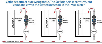Measuring Flow of Caustic Substances