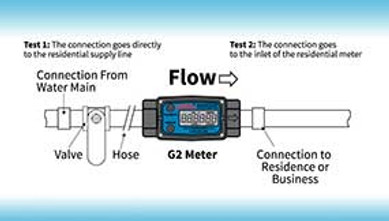 Municipalities use Flow Meters to Verify Water Flow Rates and Water Meter Accuracy Municipalities use Flow Meters to Verify Water Flow Rates and Water Meter Accuracy