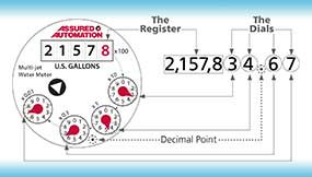 How Do I Read My Assured Automation WM-PC Series (sizes 1/2”, 3/4” & 1”) Water Meter in U.S. Gallons?