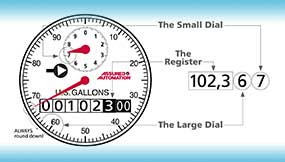 How to Read Assured Automation WM-NLD Series (1½” and 2”) Water Meter with Two Static Zeros in U.S. Gallon