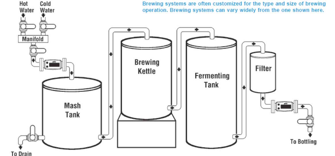 Beer Brewers use Flow Meter to Maintain Consistent Quality ... beer flow diagram 