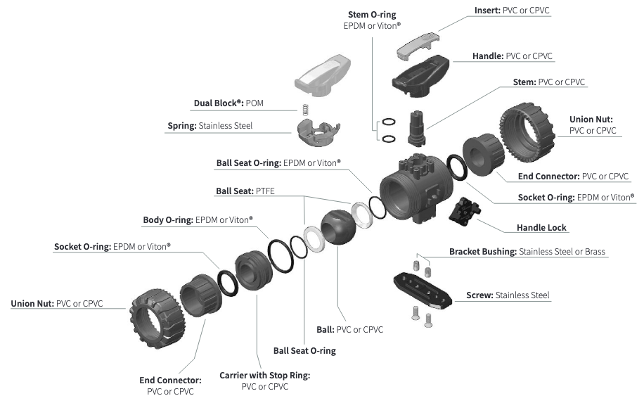 exploded view of a PVC Ball Valve