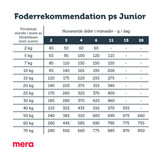 Pure Sensitive Junior Turkey & Rice Torrfoder till Hund