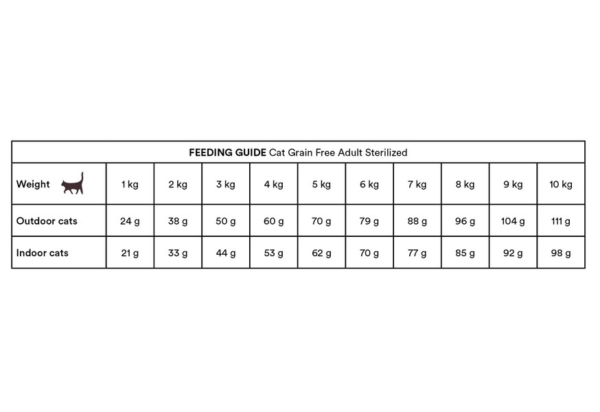 Kattfoder Grain Free Chicken & Turkey Sterilized