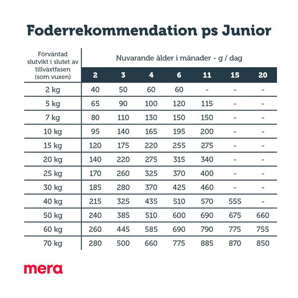 Pure Sensitive Junior Turkey & Rice Torrfoder till Hund