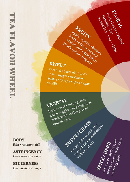 Tea Flavor Wheel: A New Way to Taste Tea