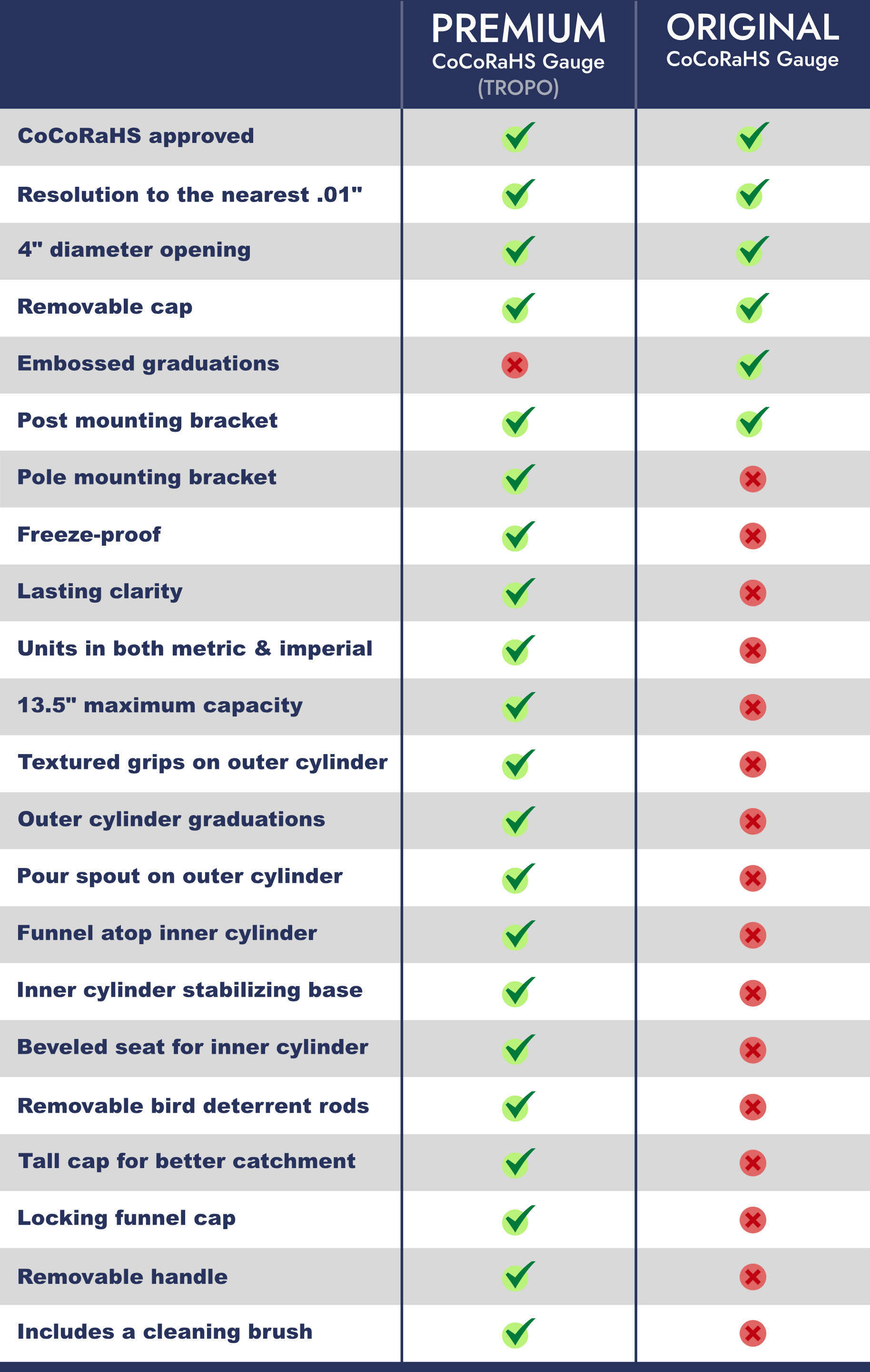 A list of features that the TROPO has over other manual gauges: pole mounting bracket, freeze-proof, lasting clarity, metric and imperial units, 13.5" max capacity, textured grips, outer cylinder graduations, pour spout, inner cylinder funnel, inner cylinder seat, optional bird spikes, tall cap, locking cap, removable handle, included brush.