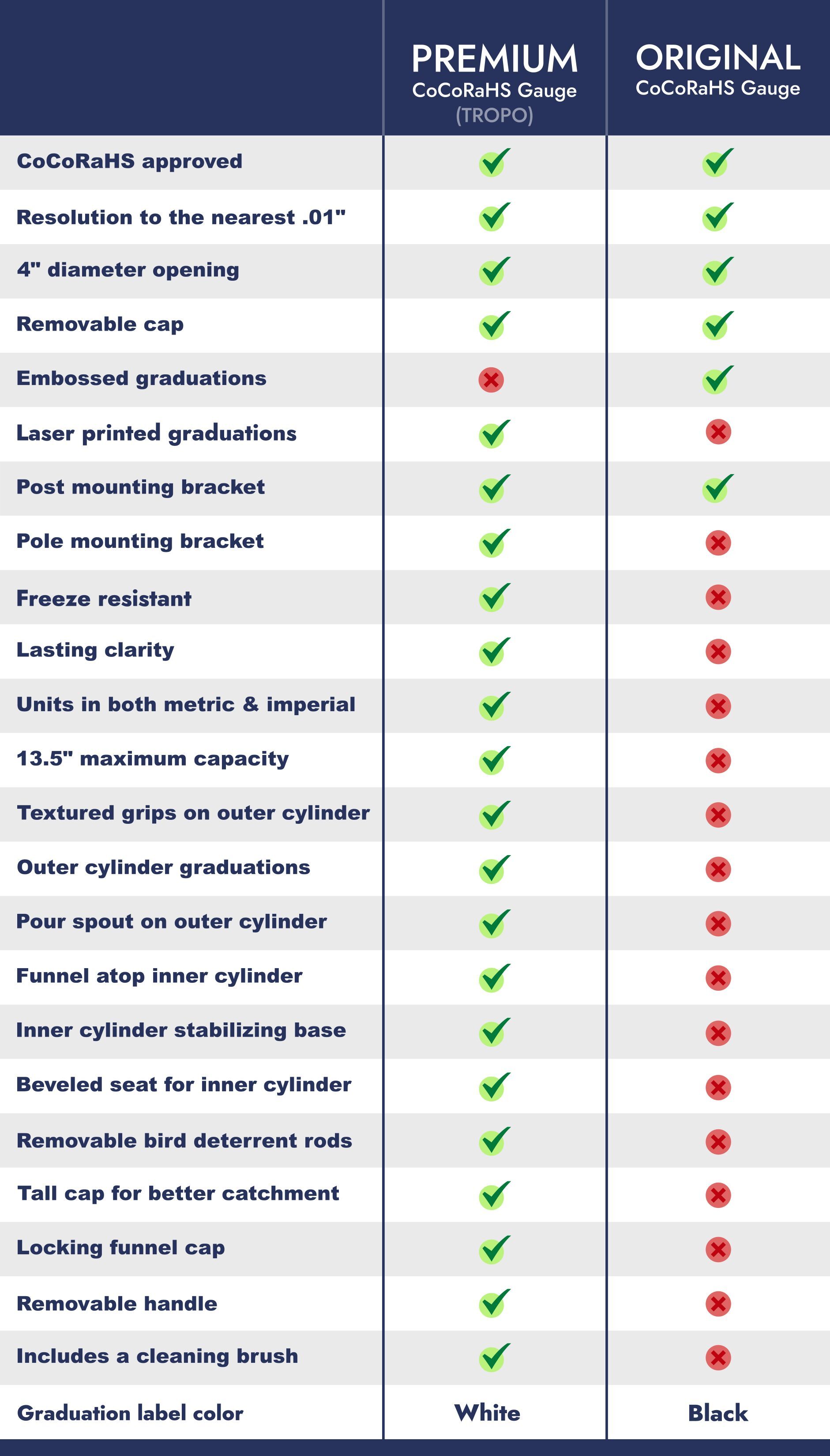 A list of features that the TROPO has over other manual gauges: pole mounting bracket, freeze-proof, lasting clarity, metric and imperial units, 13.5" max capacity, textured grips, outer cylinder graduations, pour spout, inner cylinder funnel, inner cylinder seat, optional bird spikes, tall cap, locking cap, removable handle, included brush.
