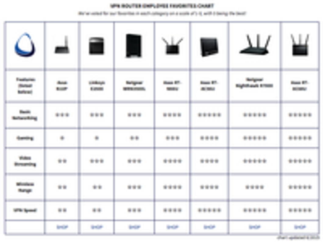 VPN Router Comparison Chart