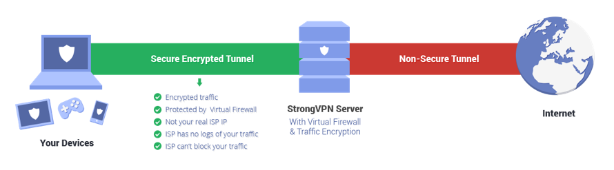 StrongVPN Diagram