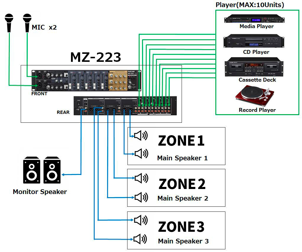 miページ TASCAM MZ-223 Industrial-grade Audio Zone Mixer - Phantom Dynamics