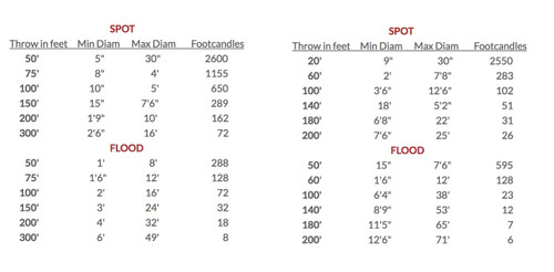 Phoebus Ultra Arc Series II Long /Short Throw Follow Spots