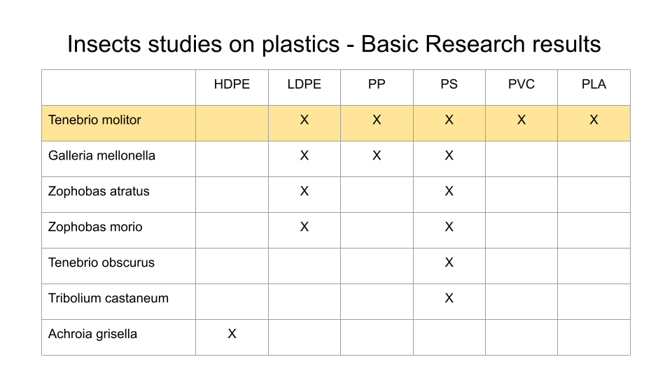 Table showing which insects have been shown to consume which types of plastics