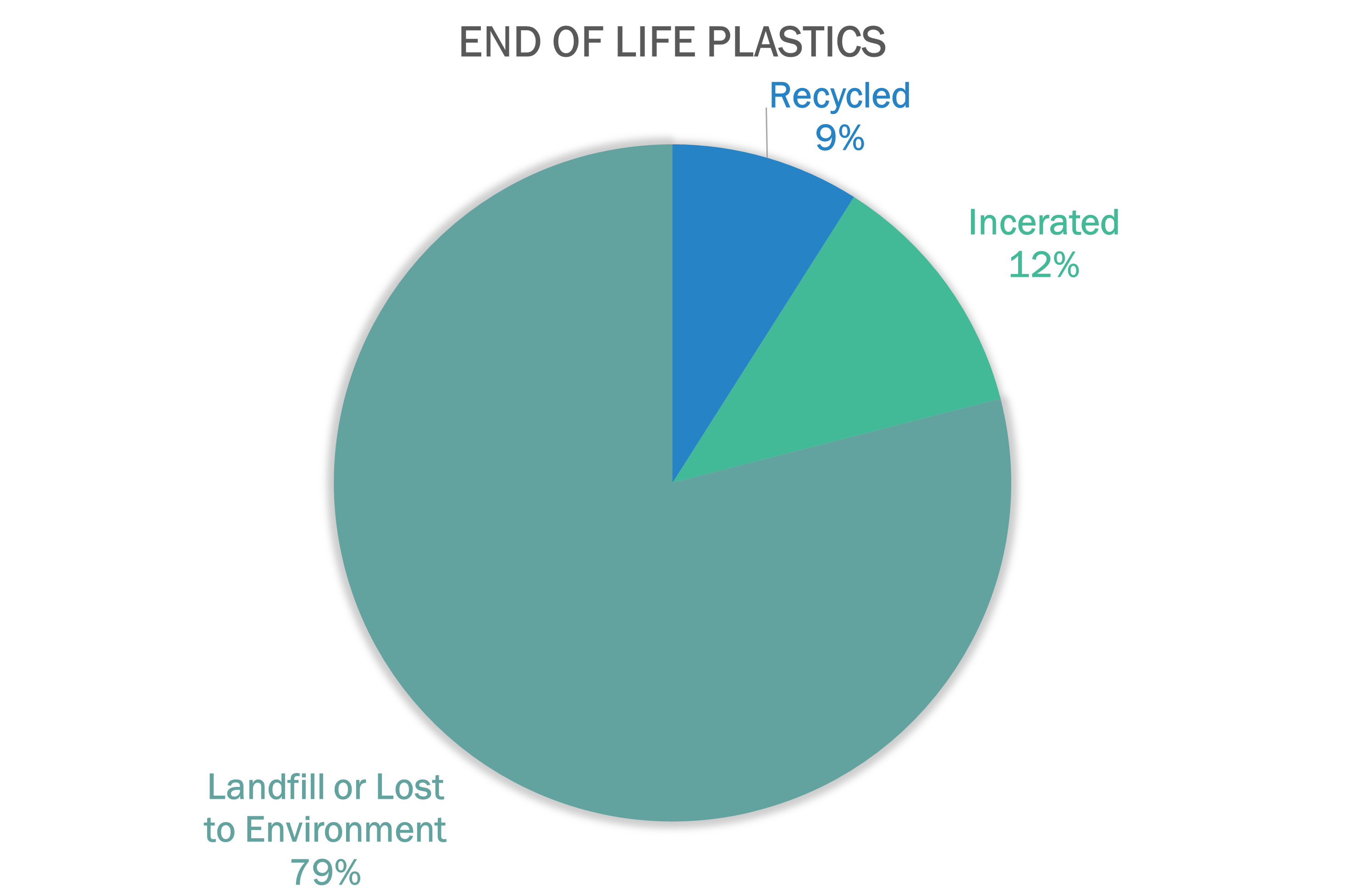 Pie chart showing the end of life of plastics from landfill (79%) to Recycled (9%) to Incinerated (12%)