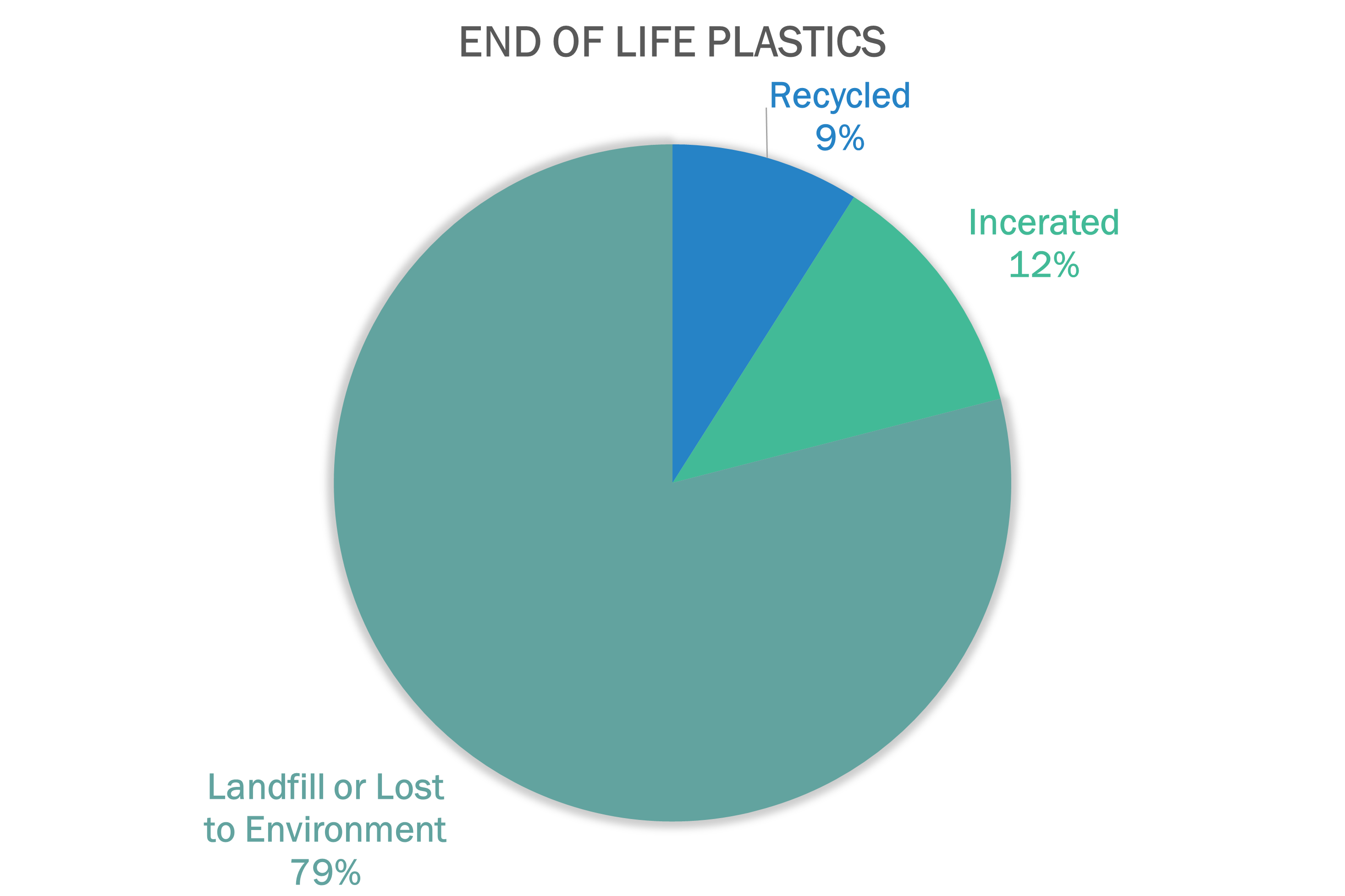 Pie chart showing the end of life of plastics from landfill (79%) to Recycled (9%) to Incinerated (12%)