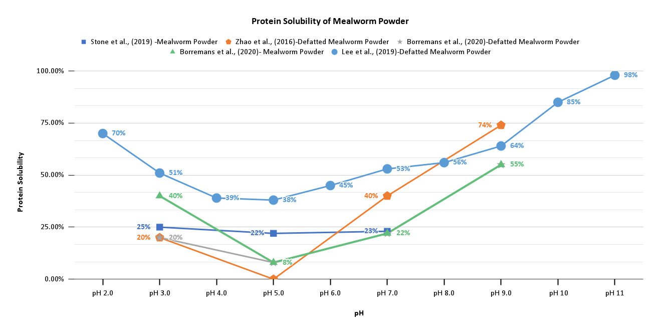 Line graph of mealworm powder solubility at different pH levels