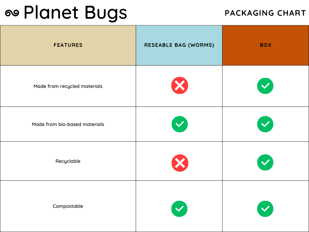 Table showing the eco-friendly planet bugs packaging characteristics