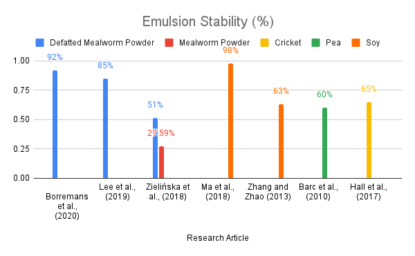 graph showing emulsion stability of mealworm powder