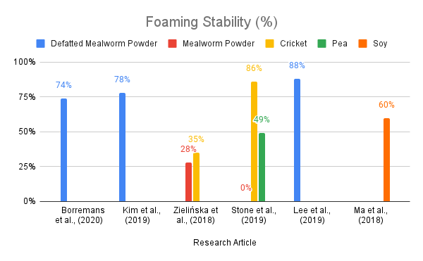 graph showing foaming stability of mealworm powder