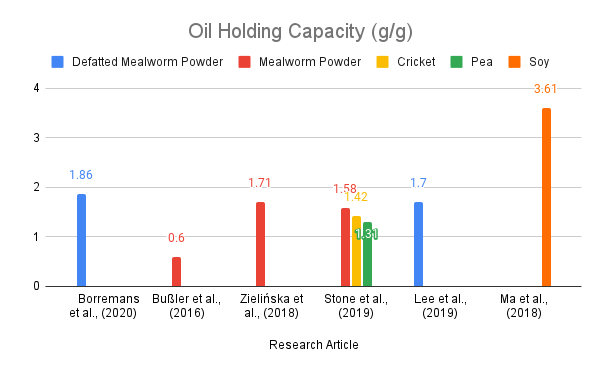 graph showing oil holding capacity of mealworm powder