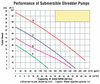 SEWAGE SHREDDER PUMP - Submersible - 4" - 3 Hp - 230V - 3 Phase - 14,400 GPH