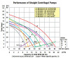 CENTRIFUGAL PUMP - Cast Iron - 1/2 Hp - 115/230V - 3/4" & 1/2" Ports - 2,280 GPH