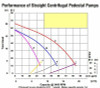 CENTRIFUGAL PUMP - Cast Bronze - Belt Driven - 1-1/4" & 1" Ports - 5,100 GPH