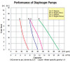 DIAPHRAGM PUMP - Sludge & Sewage - 2 Stage - 2" Ports - No Motor - 1,980 GPH