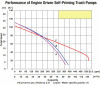 TRASH PUMP Commercial - Cast Aluminum - 8 Hp Honda - 3" Ports - 22,200 GPH