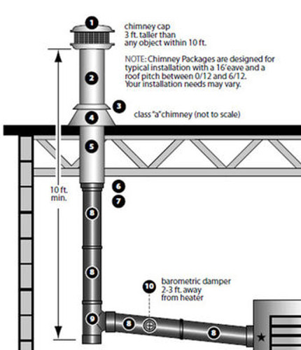VENTING CHIMNEY KIT for Coml & Ind High BTU Heaters - 8" Pipe - Thru Roof Instl