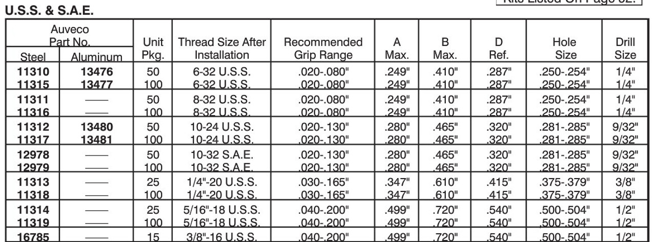 Nutsert Size Chart