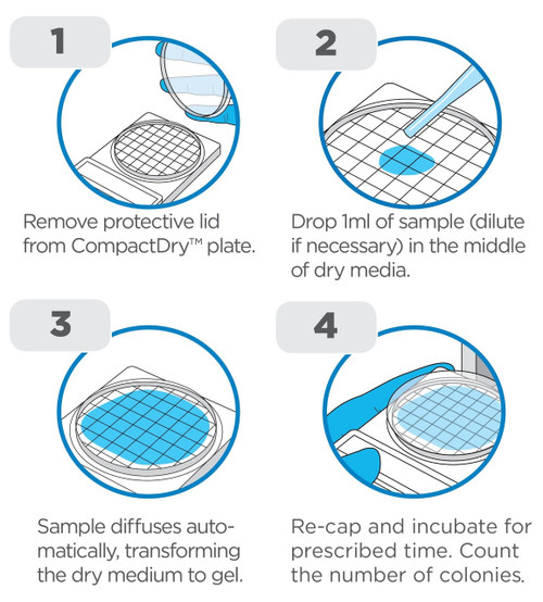 Four-step instruction graphic showing how to use CompactDry plates by adding a sample and incubating.