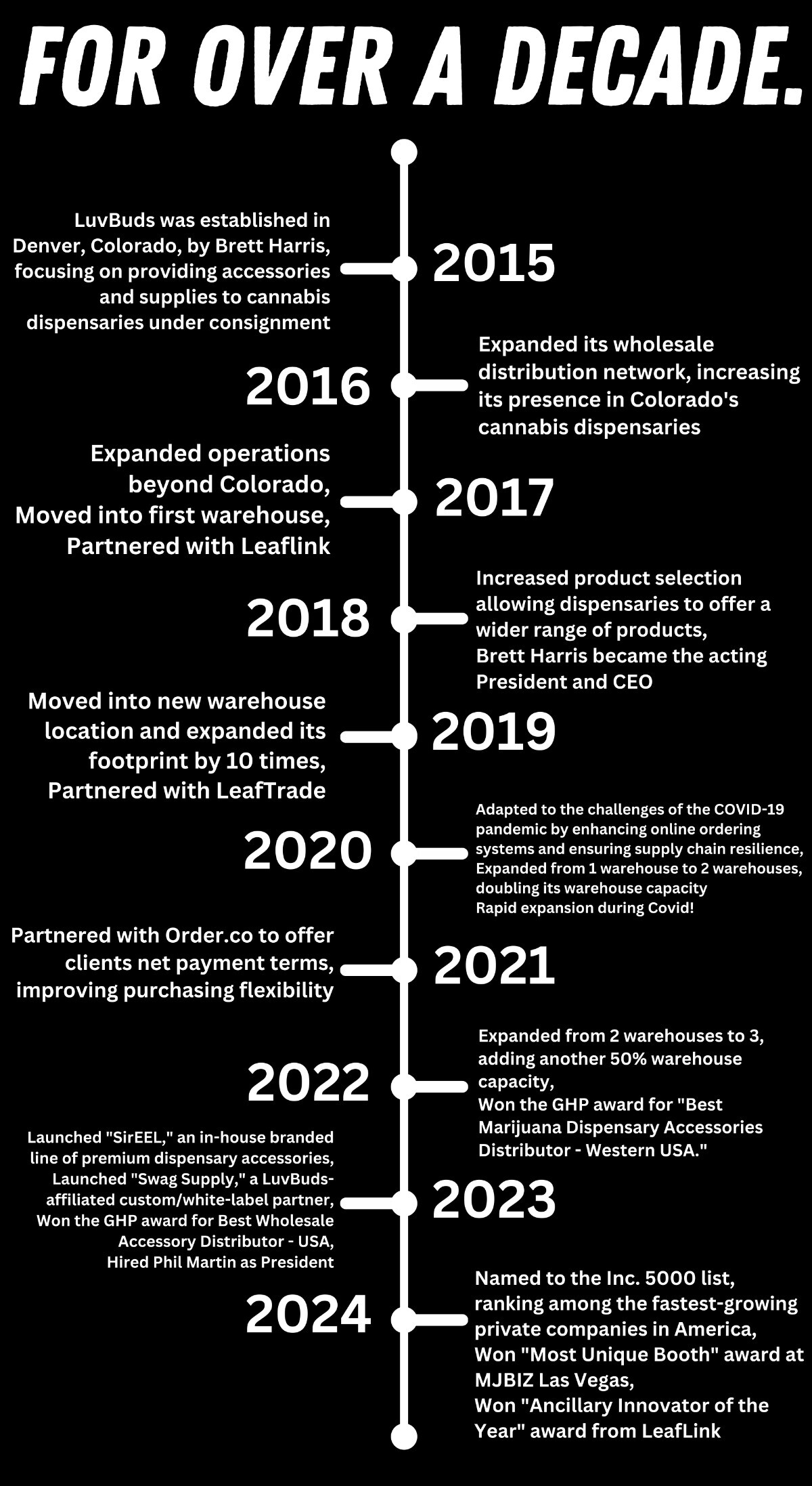 Over a decade trayectory