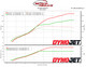 HIGH BOOST 270WHP 155TQ 22PSI 91 Octane, LOW BOOST 211WHP 131TQ 15PSI 91 Octane