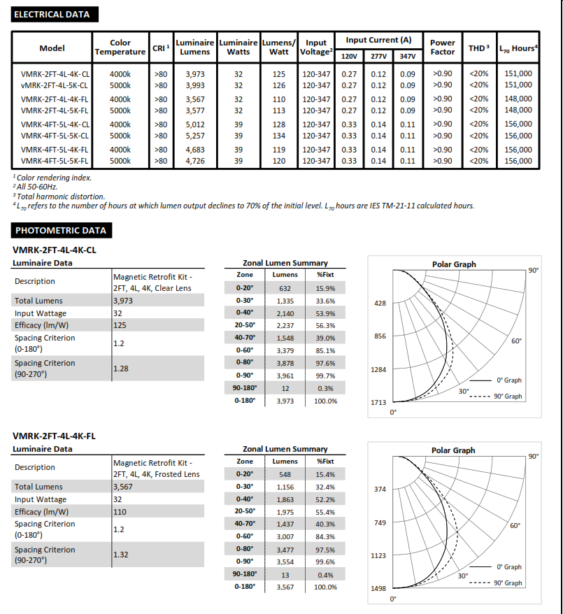 LED Linear Magnetic Retrofit Kits