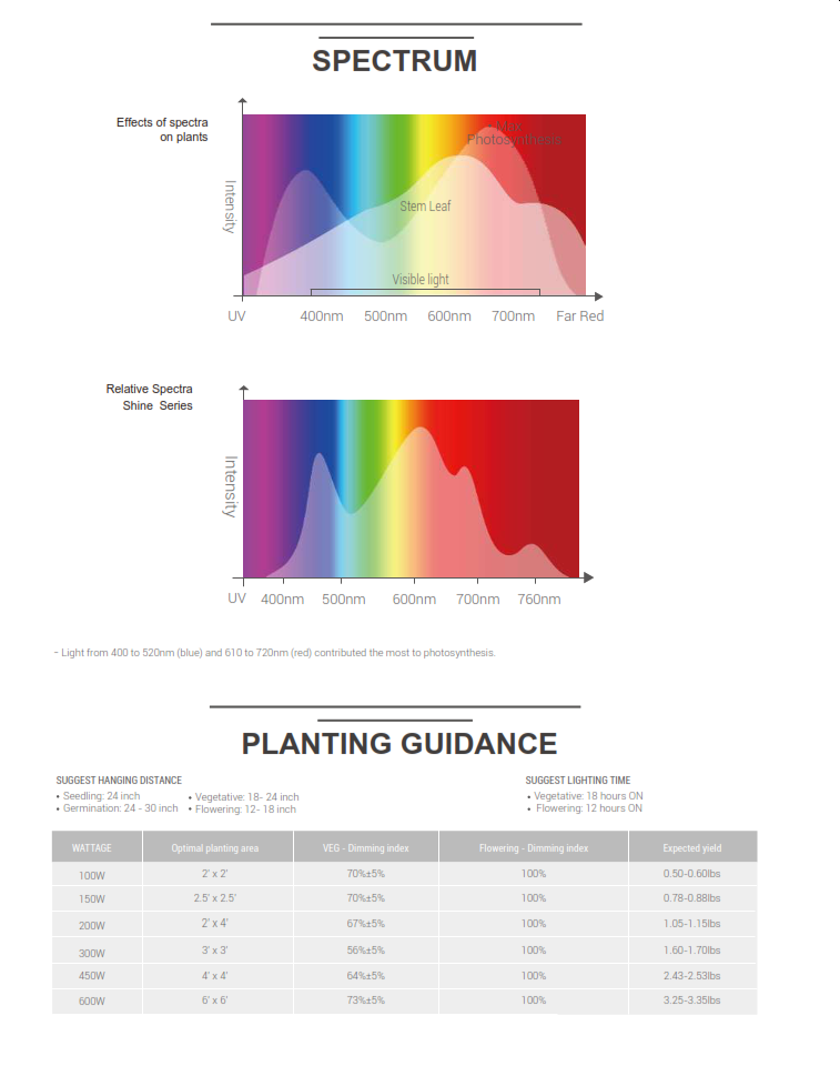 Shine Series Full Spectrum LED Grow Light