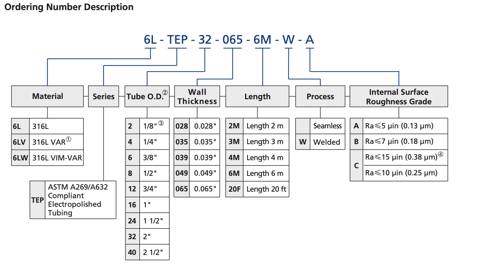 EP Series Ordering System